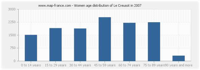 Women age distribution of Le Creusot in 2007